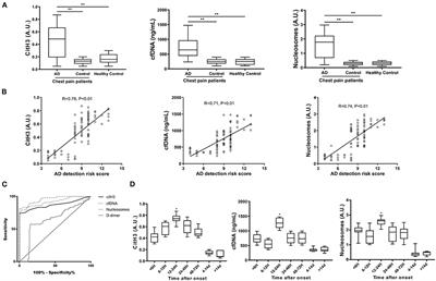 Diagnostic and Prognostic Value of Neutrophil Extracellular Trap Levels in Patients With Acute Aortic Dissection